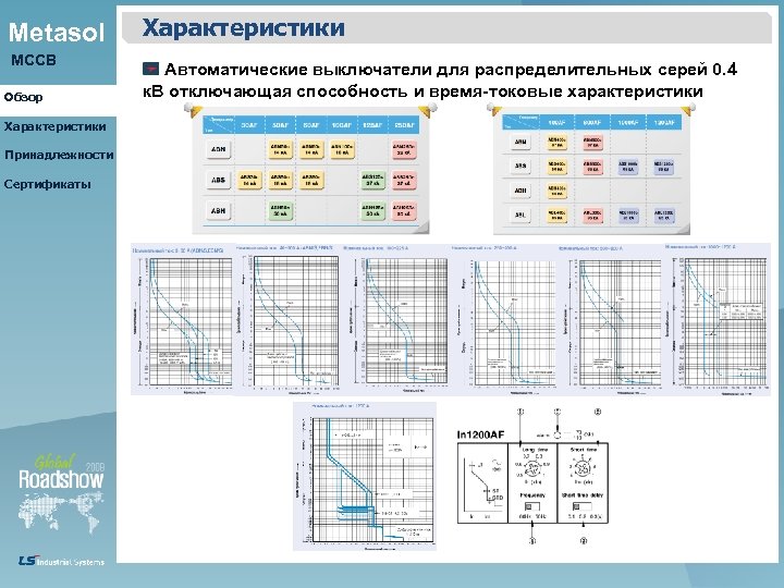 Metasol MCCB Обзор Характеристики Принадлежности Сертификаты Характеристики Автоматические выключатели для распределительных серей 0. 4