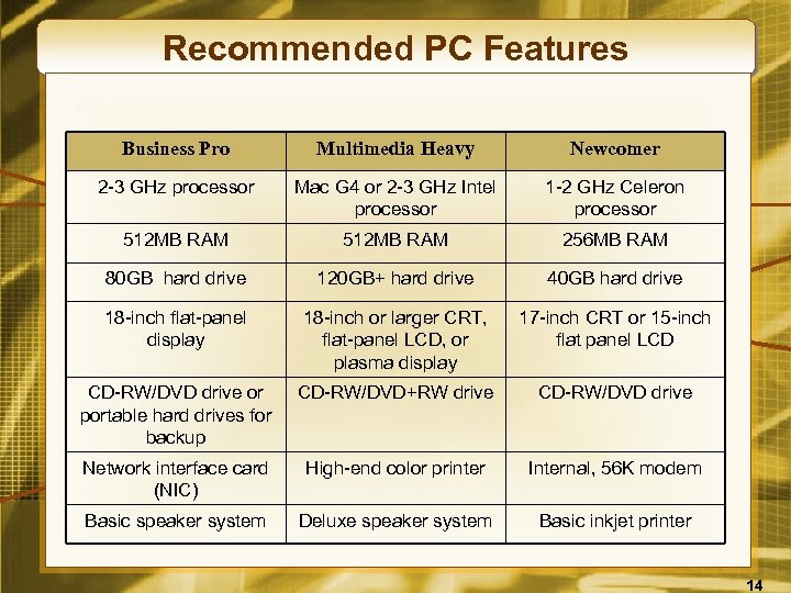 Recommended PC Features Business Pro Multimedia Heavy Newcomer 2 -3 GHz processor Mac G