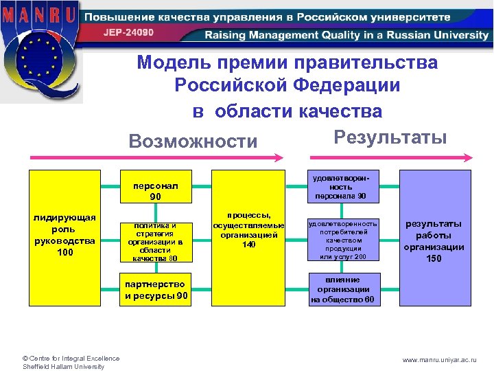 Модель премии правительства Российской Федерации в области качества Результаты Возможности удовлетворенность персонала 90 персонал