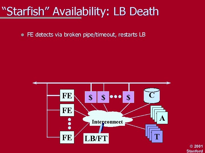 “Starfish” Availability: LB Death l FE detects via broken pipe/timeout, restarts LB FE $