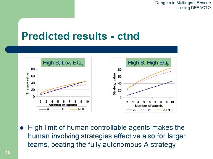 Dangers in Multiagent Rescue using DEFACTO Predicted results - ctnd High B, Low EQh