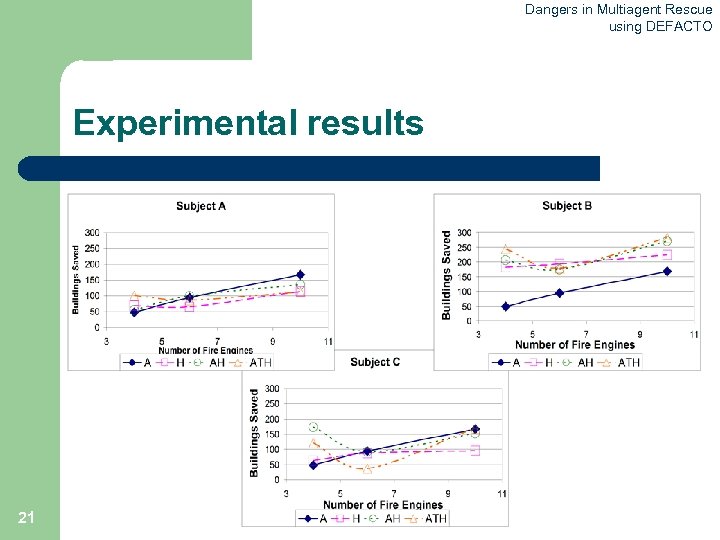 Dangers in Multiagent Rescue using DEFACTO Experimental results 21 