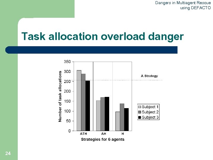 Dangers in Multiagent Rescue using DEFACTO Task allocation overload danger 24 