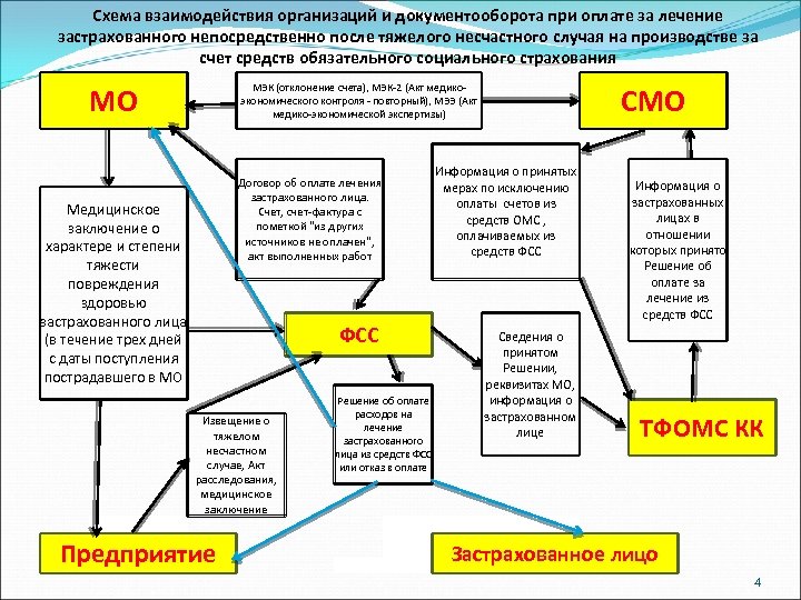 Схема взаимодействия организаций и документооборота при оплате за лечение застрахованного непосредственно после тяжелого несчастного