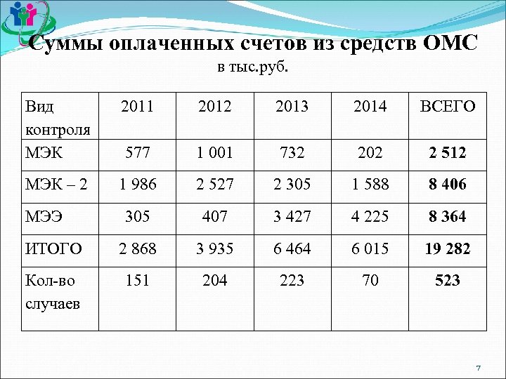 Суммы оплаченных счетов из средств ОМС в тыс. руб. Вид контроля МЭК 2011 2012