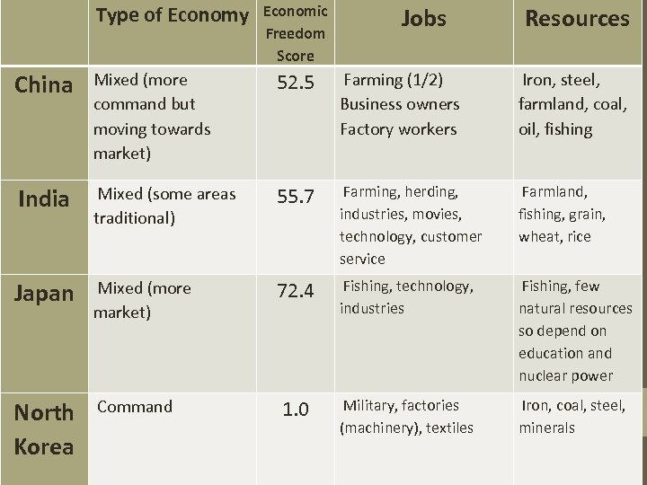  Type of Economy Economic Freedom Score Jobs Resources China Mixed (more command but