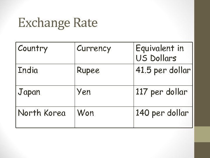 Exchange Rate Country Currency India Rupee Equivalent in US Dollars 41. 5 per dollar