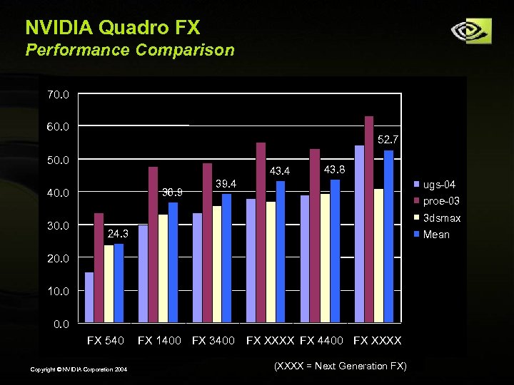 NVIDIA Quadro FX Performance Comparison 70. 0 60. 0 52. 7 50. 0 43.