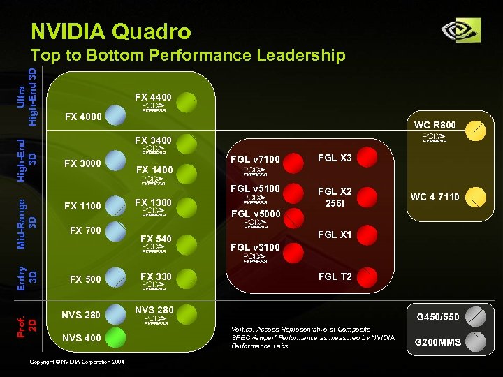 NVIDIA Quadro High-End 3 D Ultra High-End 3 D Top to Bottom Performance Leadership