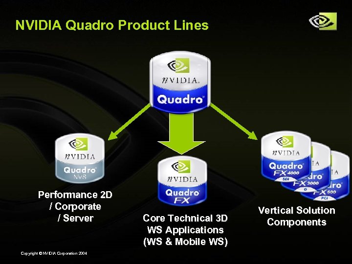 NVIDIA Quadro Product Lines Performance 2 D / Corporate / Server Copyright © NVIDIA