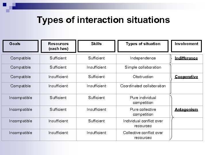 Types of interaction situations Resources (each has) Skills Types of situation Involvement Compatible Sufficient