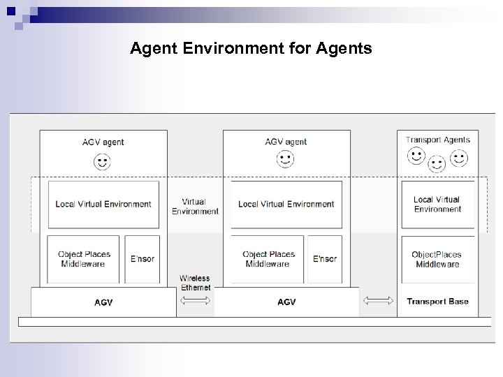 Agent Environment for Agents 