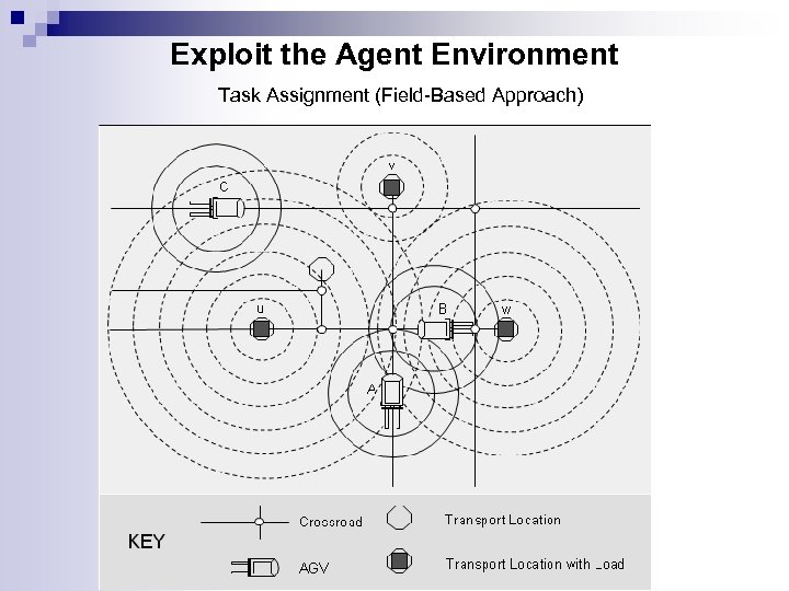 Exploit the Agent Environment Task Assignment (Field-Based Approach) 