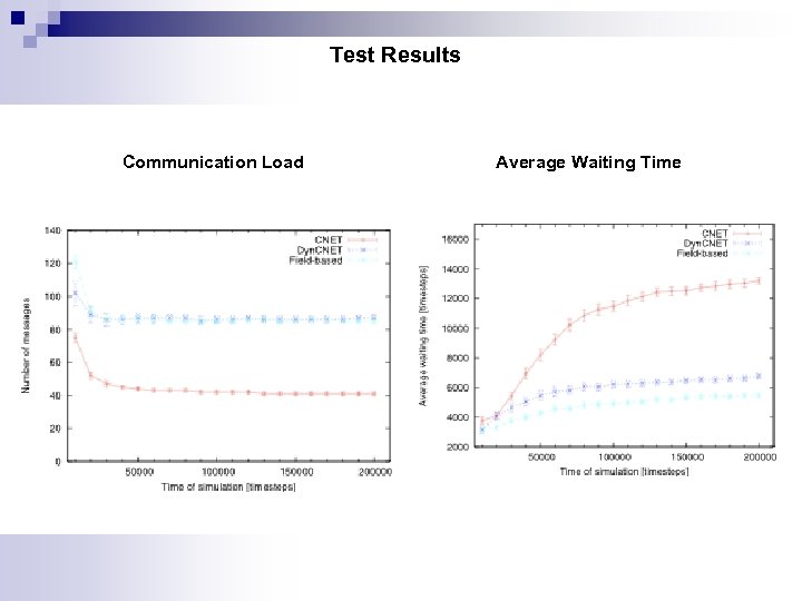 Test Results Communication Load Average Waiting Time 