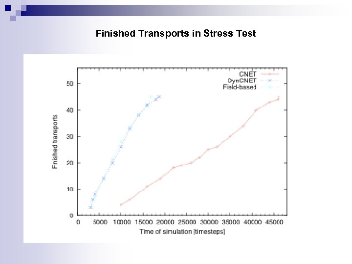 Finished Transports in Stress Test 