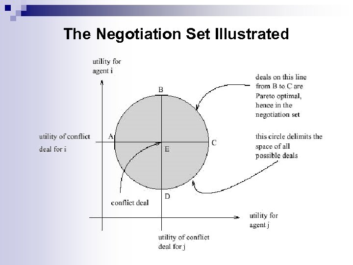 The Negotiation Set Illustrated 