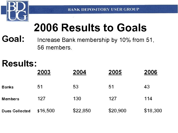 2006 Results to Goals Goal: Increase Bank membership by 10% from 51, 56 members.