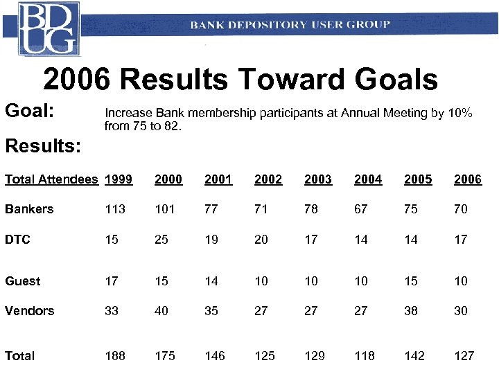 2006 Results Toward Goals Goal: Increase Bank membership participants at Annual Meeting by 10%