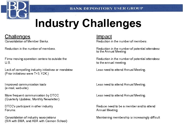 Industry Challenges Impact Consolidation of Member Banks. Reduction in the number of members. Reduction
