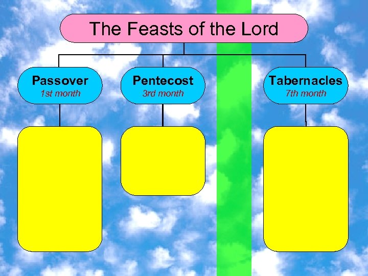 The Feasts of the Lord Passover Pentecost Tabernacles 1 st month 3 rd month