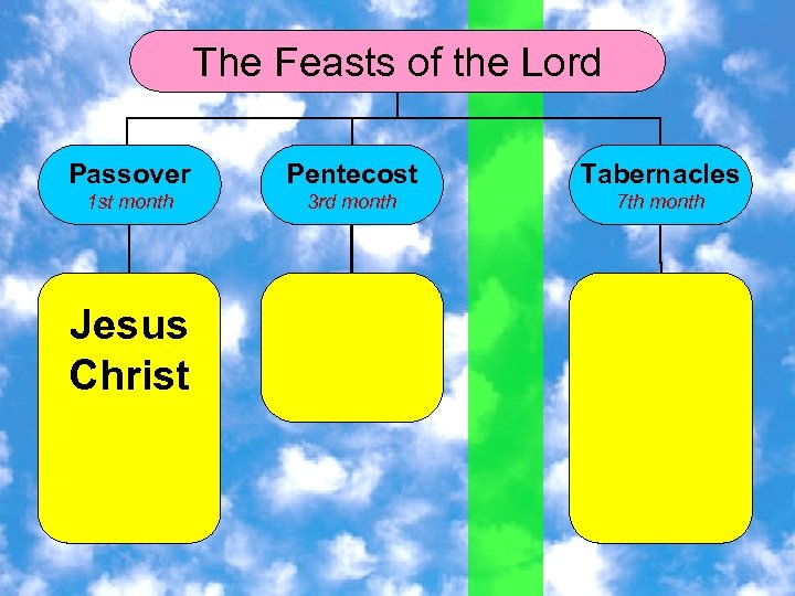 The Feasts of the Lord Passover Pentecost Tabernacles 1 st month 3 rd month