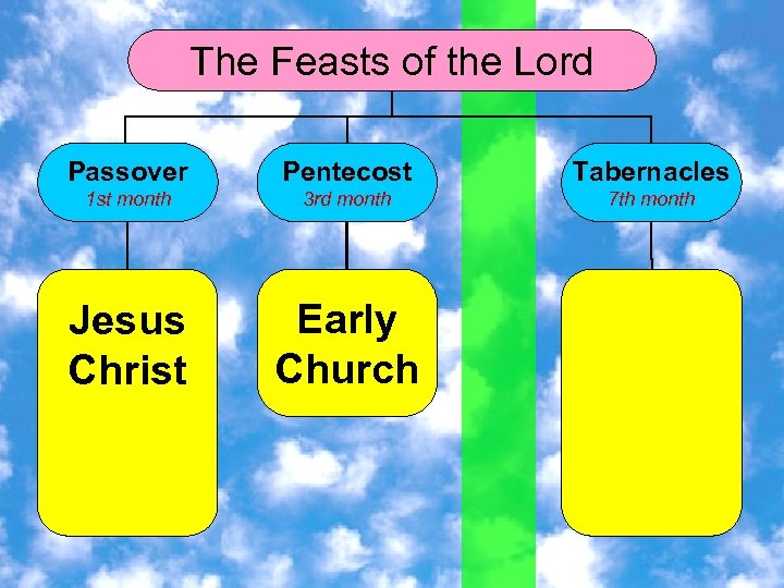 The Feasts of the Lord Passover Pentecost Tabernacles 1 st month 3 rd month