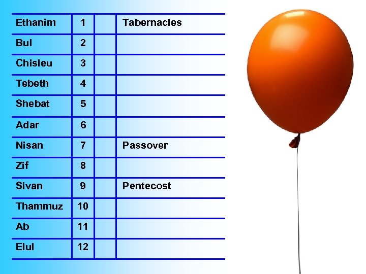 Ethanim 1 Bul 2 Chisleu 3 Tebeth 4 Shebat 5 Adar 6 Nisan 7