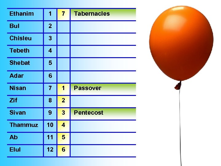 Ethanim 1 7 Tabernacles Bul 2 Chisleu 3 Tebeth 4 Shebat 5 Adar 6