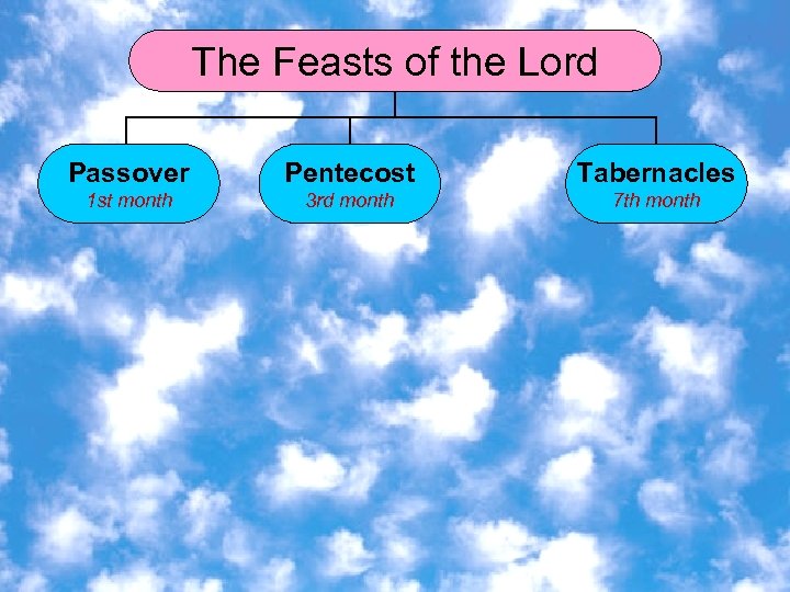 The Feasts of the Lord Passover Pentecost Tabernacles 1 st month 3 rd month