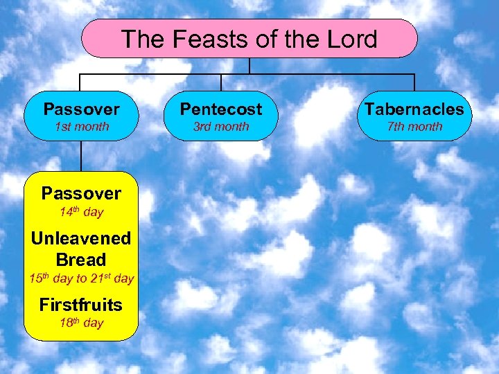 The Feasts of the Lord Passover Pentecost Tabernacles 1 st month 3 rd month