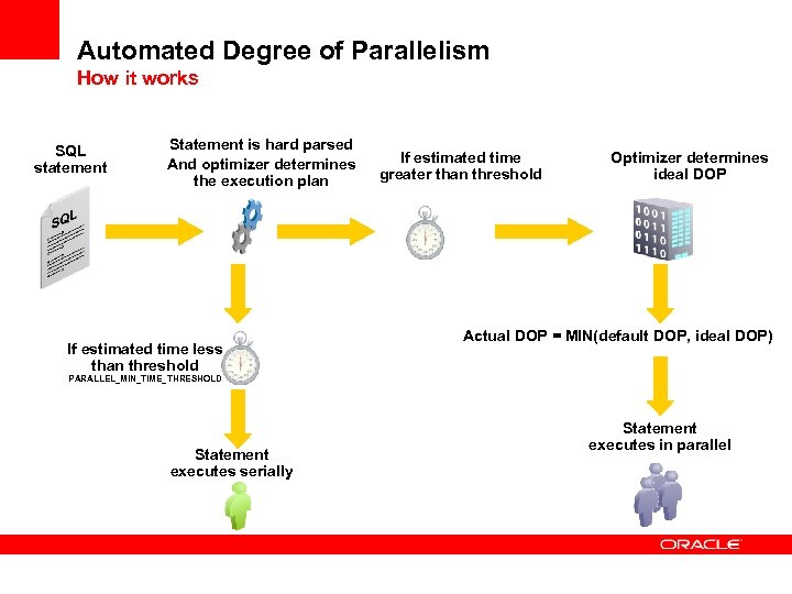 Automated Degree of Parallelism How it works SQL statement Statement is hard parsed And