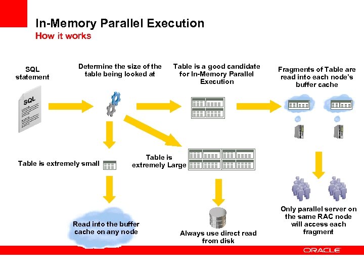 In-Memory Parallel Execution How it works SQL statement Determine the size of the table