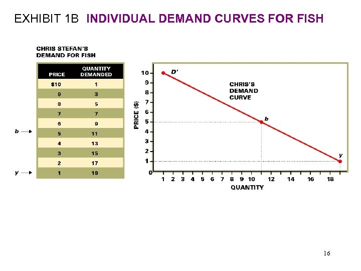 EXHIBIT 1 B INDIVIDUAL DEMAND CURVES FOR FISH 16 