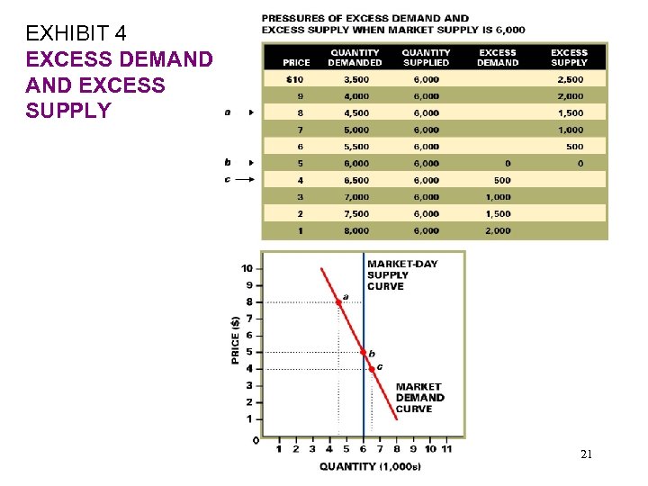 EXHIBIT 4 EXCESS DEMAND EXCESS SUPPLY 21 