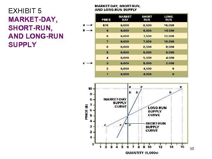 EXHIBIT 5 MARKET-DAY, SHORT-RUN, AND LONG-RUN SUPPLY 30 