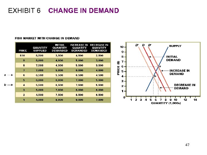 EXHIBIT 6 CHANGE IN DEMAND 47 