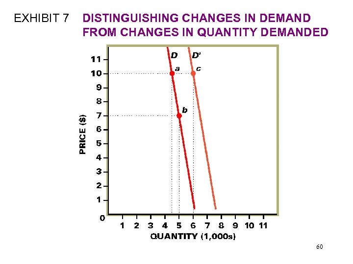 EXHIBIT 7 DISTINGUISHING CHANGES IN DEMAND FROM CHANGES IN QUANTITY DEMANDED 60 
