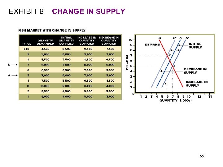 EXHIBIT 8 CHANGE IN SUPPLY 65 