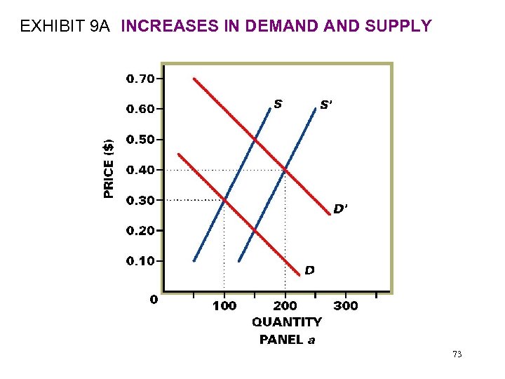 EXHIBIT 9 A INCREASES IN DEMAND SUPPLY 73 