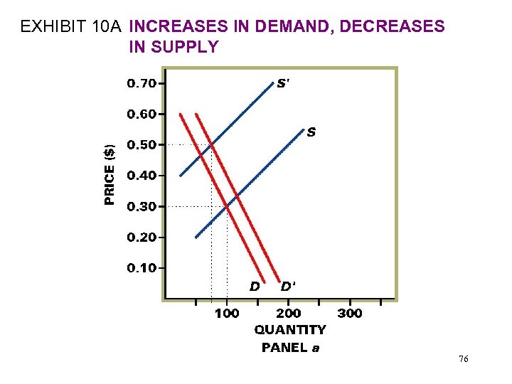 EXHIBIT 10 A INCREASES IN DEMAND, DECREASES IN SUPPLY 76 