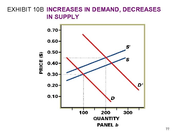 EXHIBIT 10 B INCREASES IN DEMAND, DECREASES IN SUPPLY 77 