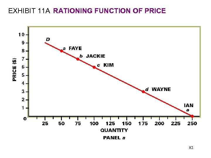 EXHIBIT 11 A RATIONING FUNCTION OF PRICE 82 