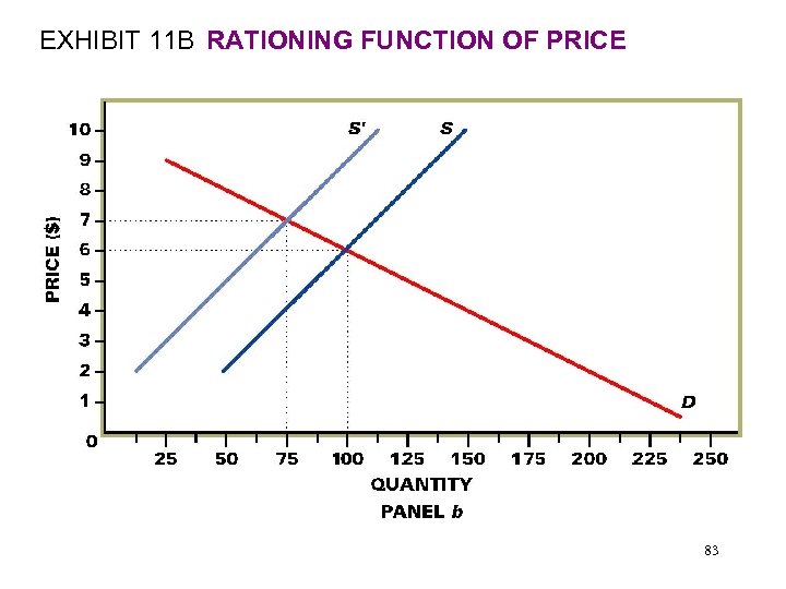 EXHIBIT 11 B RATIONING FUNCTION OF PRICE 83 