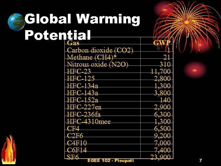 Global Warming Potential Gas Carbon dioxide (CO 2) Methane (CH 4)* Nitrous oxide (N