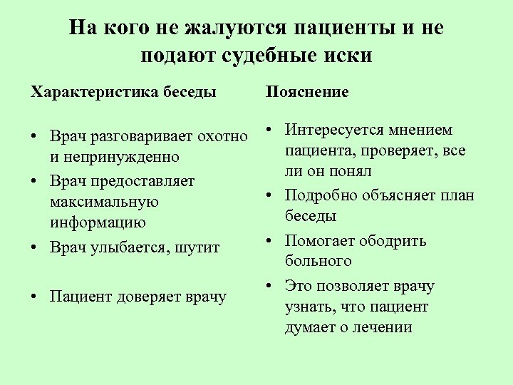 На кого не жалуются пациенты и не подают судебные иски Характеристика беседы Пояснение •