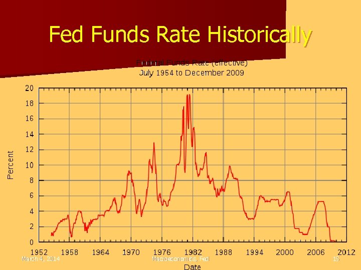 Fed Funds Rate Historically March 4, 2014 Macroeconomics, Fed 15 