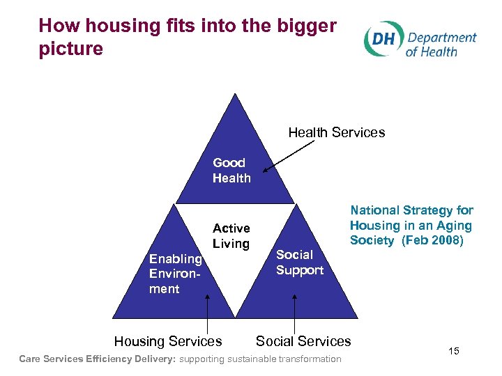 How housing fits into the bigger picture Health Services Good Health Active Living Enabling
