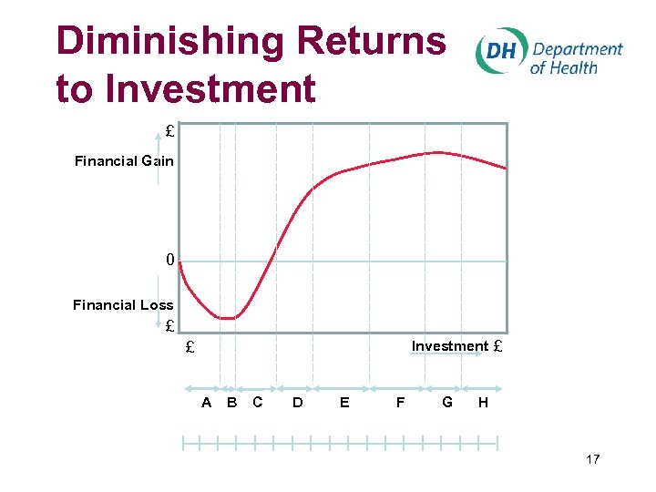 Diminishing Returns to Investment £ Financial Gain 0 Financial Loss £ Investment £ £