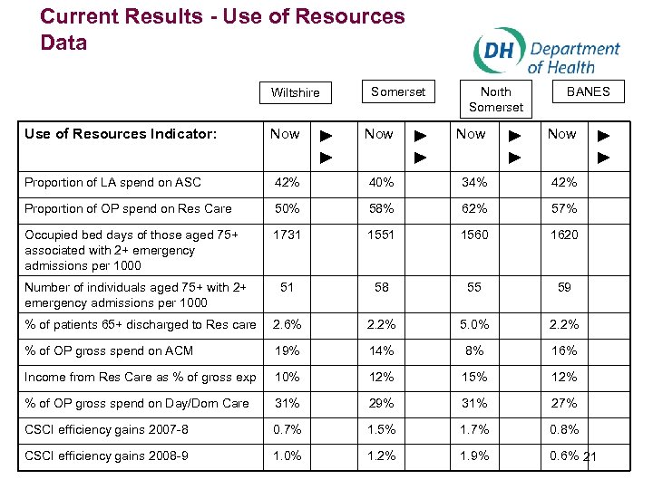 Current Results - Use of Resources Data Wiltshire Use of Resources Indicator: Now ►