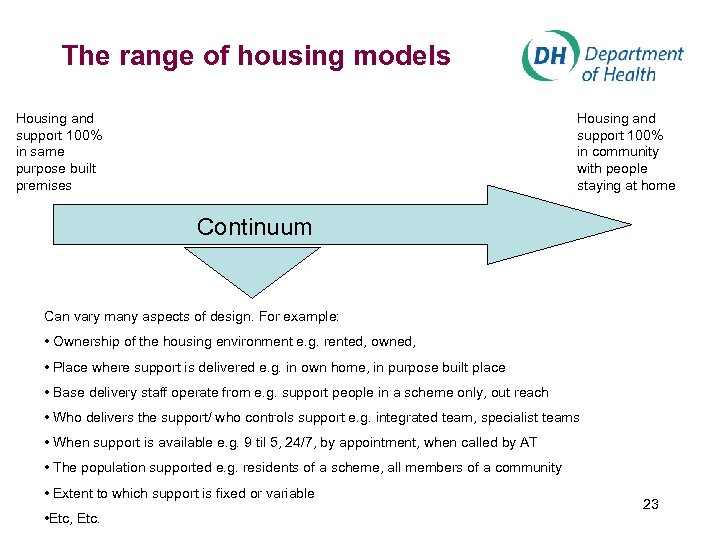 The range of housing models Housing and support 100% in same purpose built premises